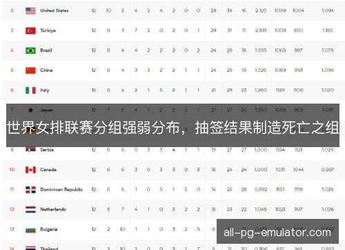 世界女排联赛分组强弱分布，抽签结果制造死亡之组